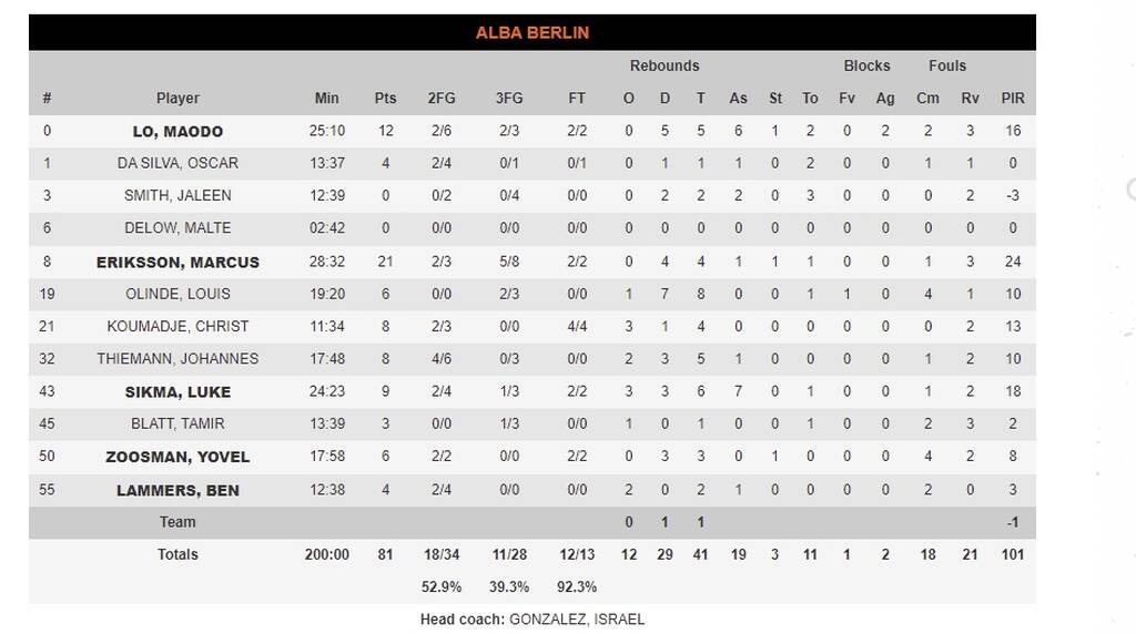 Άλμπα - Αρμάνι 81-76: Την εκτέλεσε ο Έρικσον (photos)