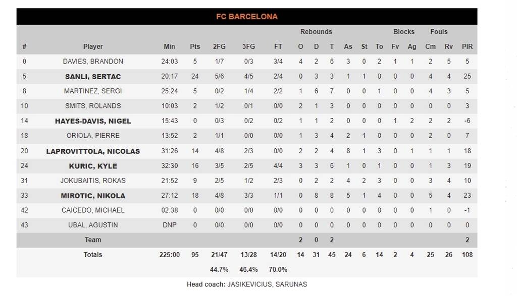 Euroleague: Πήρε το «θρίλερ» η Μπαρτσελόνα κόντρα στην Εφές - Τα έκαναν «μούσκεμα» οι διαιτητές