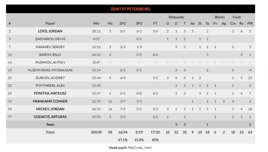Ζενίτ - Ερυθρός Αστέρας 58-69: Μεγάλο διπλό και επιστροφή (photos)