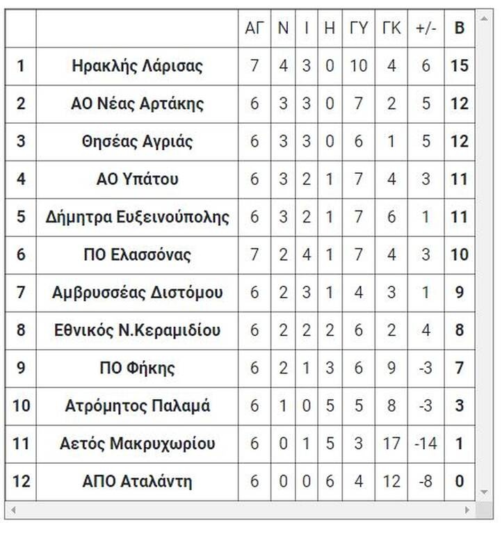 3ος όμιλος