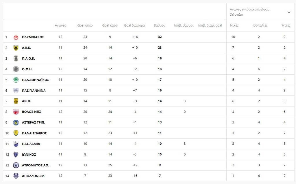 Super League: Η βαθμολογία πριν από το ΑΕΚ-Παναθηναϊκός