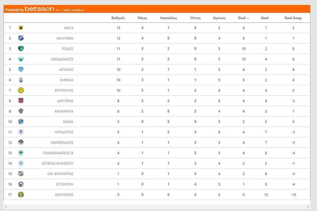SL2: Ντέρμπι κορυφής σε Λάρισα και Καισαριανή - Το πρόγραμμα και οι βαθμολογίες