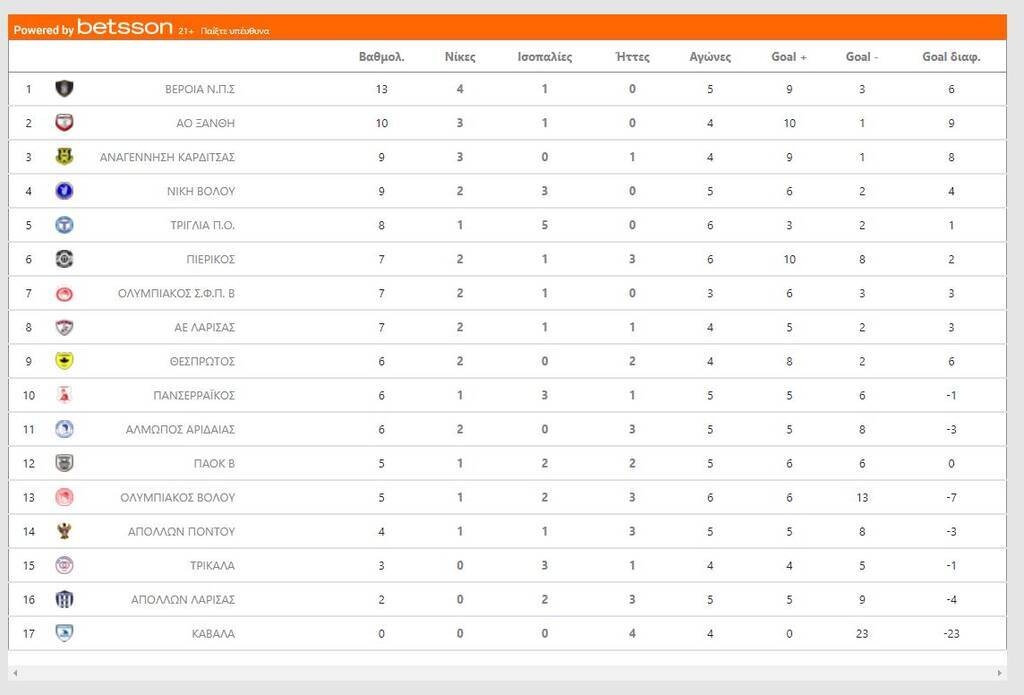 SL2: Ντέρμπι κορυφής σε Λάρισα και Καισαριανή - Το πρόγραμμα και οι βαθμολογίες