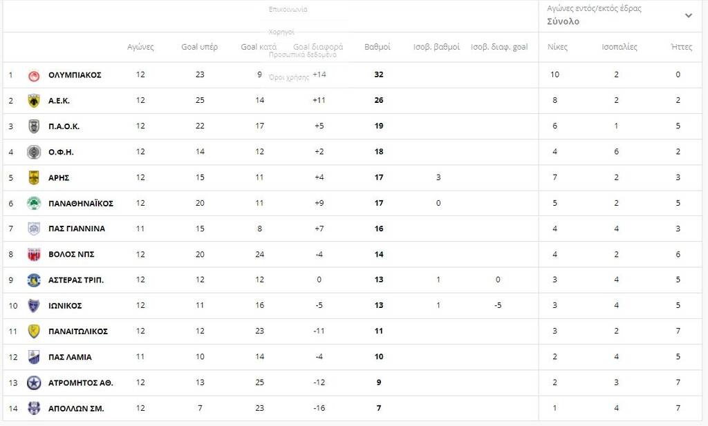 Super League: Η βαθμολογία μετά το ΑΕΚ-Παναθηναϊκός