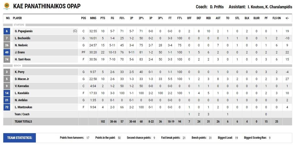 Παναθηναϊκός ΟΠΑΠ-Λαύριο 102-83: Ξέσπασε για Νέντοβιτς με θηρίο Έβανς (video+photos)