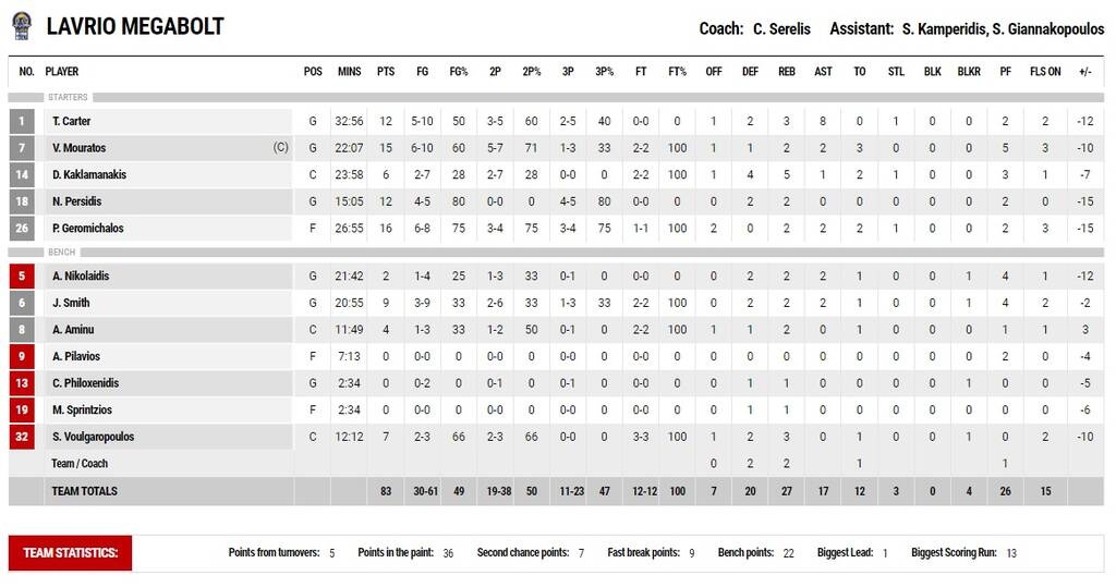 Παναθηναϊκός ΟΠΑΠ-Λαύριο 102-83: Ξέσπασε για Νέντοβιτς με θηρίο Έβανς (video+photos)