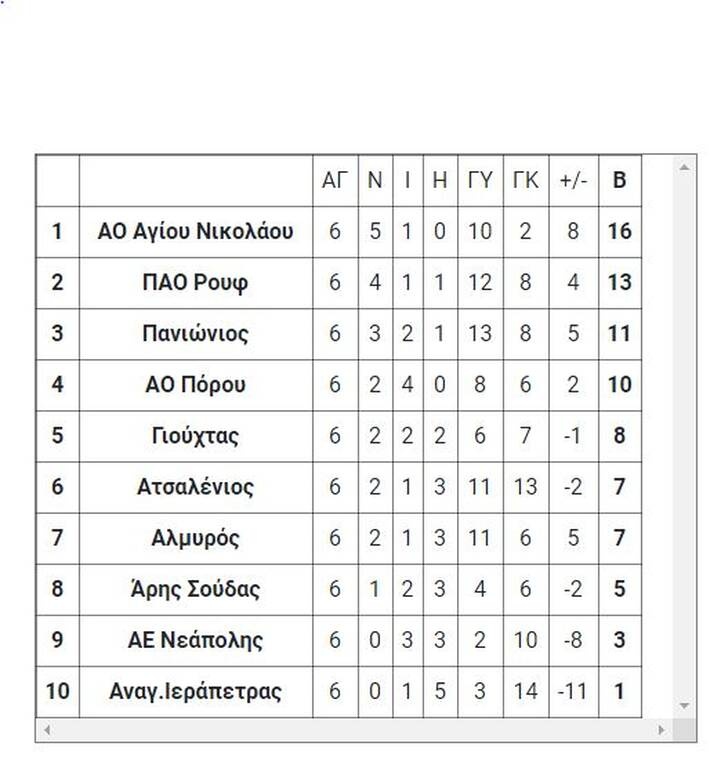 7ος όμιλος