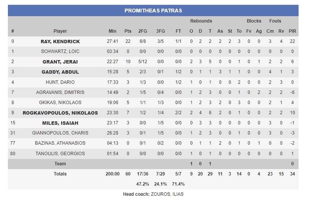 Προμηθέας Πατρών-Μπούντουτσνοστ 60-89: Ο Ρέι το πάλεψε αλλά δεν είχε βοήθεια (photos)