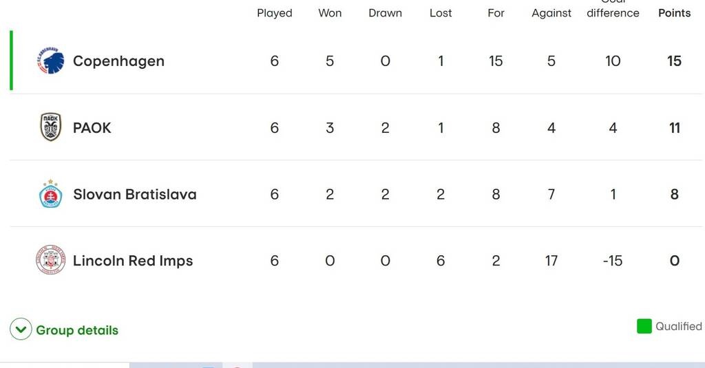ΠΑΟΚ-Λίνκολν 2-0: Η βαθμολογία στον όμιλο του «Δικεφάλου» που οδήγησε στην πρόκριση (photos)