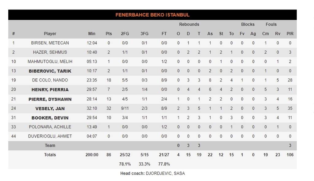 Μπάγερν Μονάχου - Αναντολού Εφές 83-71: «Αγριεμένοι» οι Βαυαροί έκαναν «πάρτι»