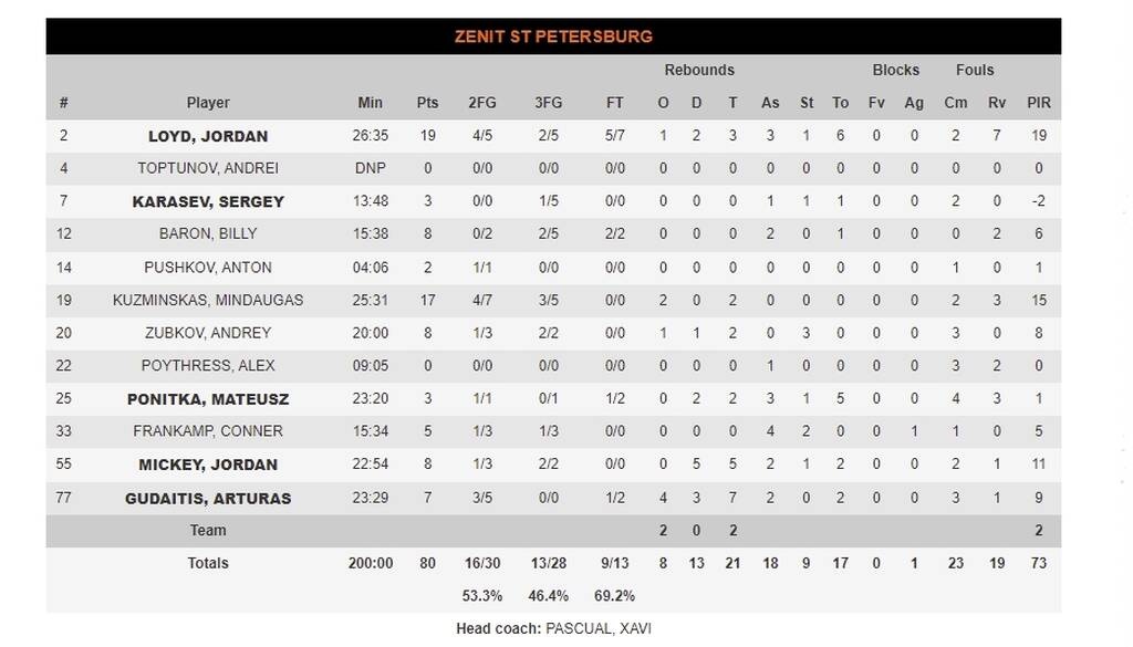 Ζενίτ-Φενέρμπαχτσε 80-84: Τρομερός Βέσελι «άλωσε» την Αγία Πετρούπολη (photos)