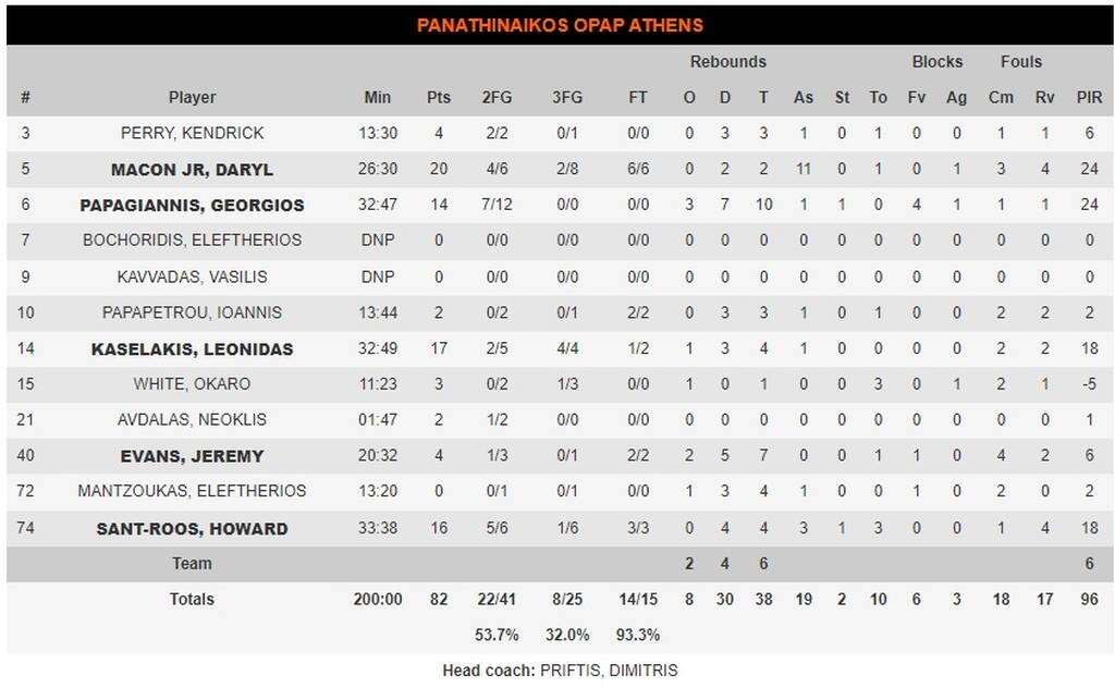 Παναθηναϊκός ΟΠΑΠ-Άλμπα 82-67: Παπαγιάννης... έκοβε, Μέικον... έραβε και το τριφύλλι... κένταγε!