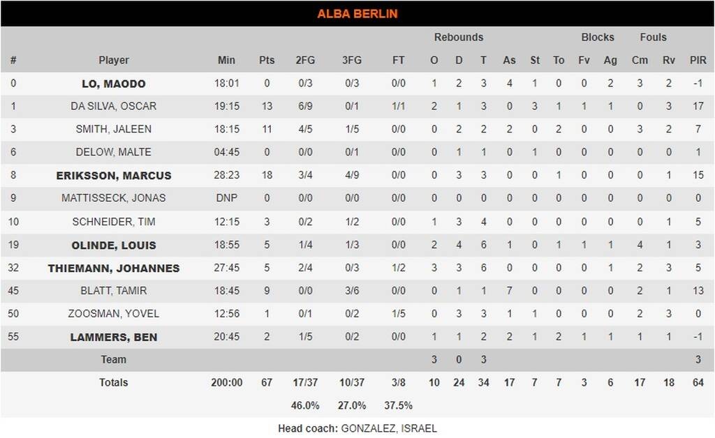 Παναθηναϊκός ΟΠΑΠ-Άλμπα 82-67: Παπαγιάννης... έκοβε, Μέικον... έραβε και το τριφύλλι... κένταγε!