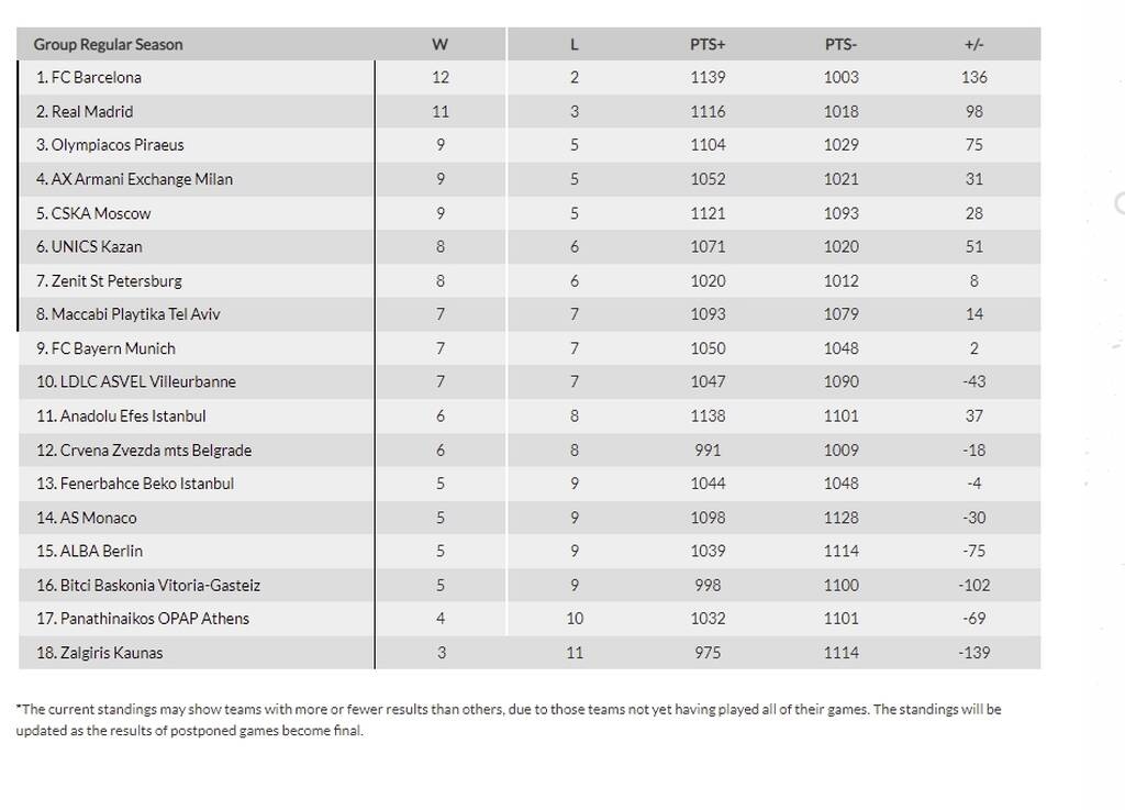 Euroleague: Στο 4-10 ο Παναθηναϊκός ΟΠΑΠ, μόνη πρώτη η Μπαρτσελόνα - Τα στιγμιότυπα και η βαθμολογία