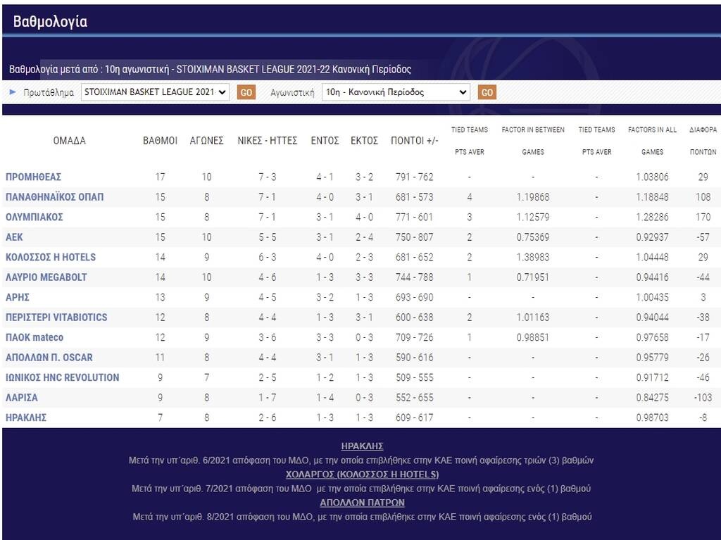 Basket League: Ο «περίπατος» του ΠΑΟΚ και οι νίκες Ηρακλή και Προμηθέα - Η βαθμολογία