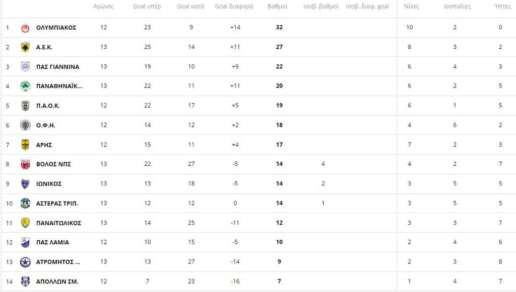 Super League: Σε θέσεις Ευρώπης Παναθηναϊκός, ΠΑΣ - Η βαθμολογία μετά τη γκέλα της ΑΕΚ (pics)