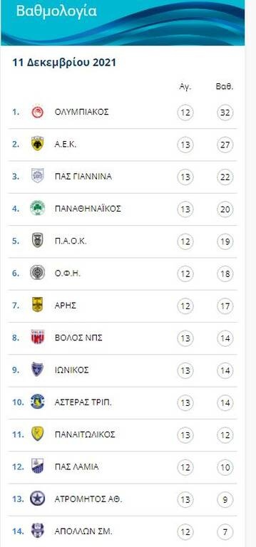 Super League: Σε θέσεις Ευρώπης Παναθηναϊκός, ΠΑΣ - Η βαθμολογία μετά τη γκέλα της ΑΕΚ (pics)