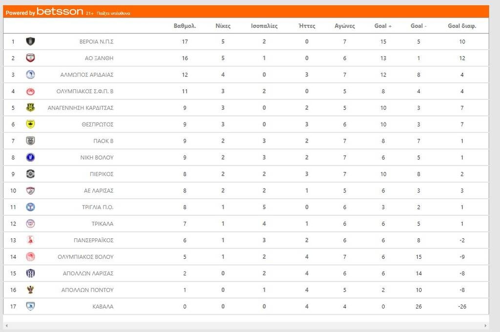 Super League 2: Ασταμάτητη η Βέροια, ακολουθεί η Ξάνθη - Νίκη στο φινάλε ο Λεβαδειακός