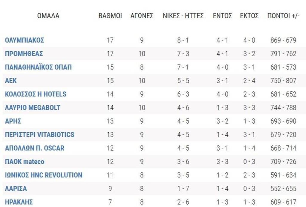 Basket League: Nίκες για Ολυμπιακό, Ιωνικό-Η βαθμολογία και τα αποτελέσματα