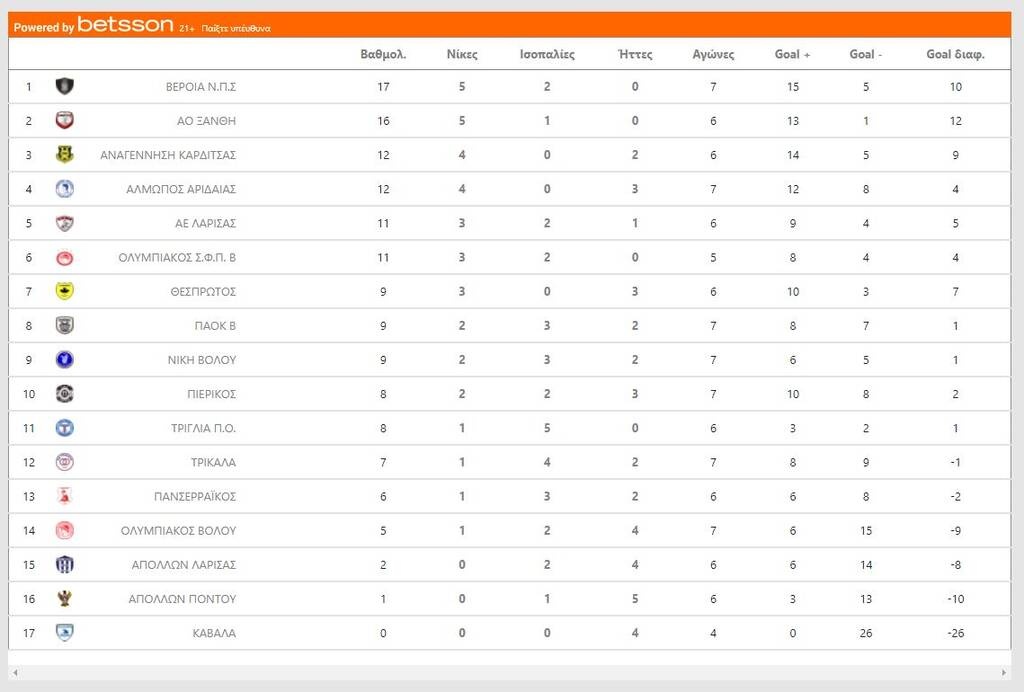 Super League 2: Σαρωτική η Αναγέννηση Καρδίτσας – Κόλλησαν στο μηδέν Τρίγλια και Ολυμπιακός Β