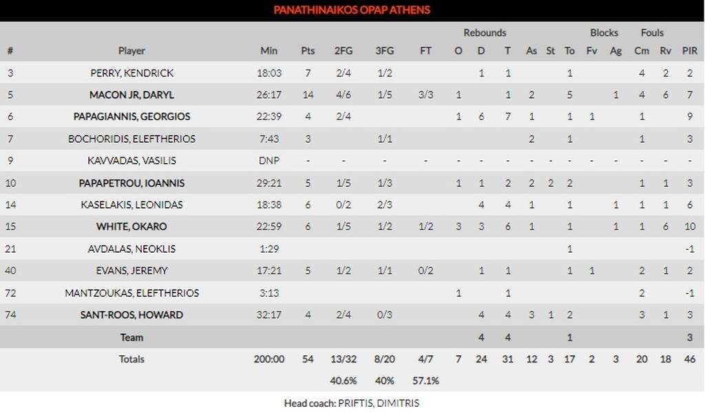 Αρμάνι Μιλάνο-Παναθηναϊκός ΟΠΑΠ 75-54: Πάλεψε μόνο για ένα ημίχρονο, πλήρωσε τα λάθη του (photos)