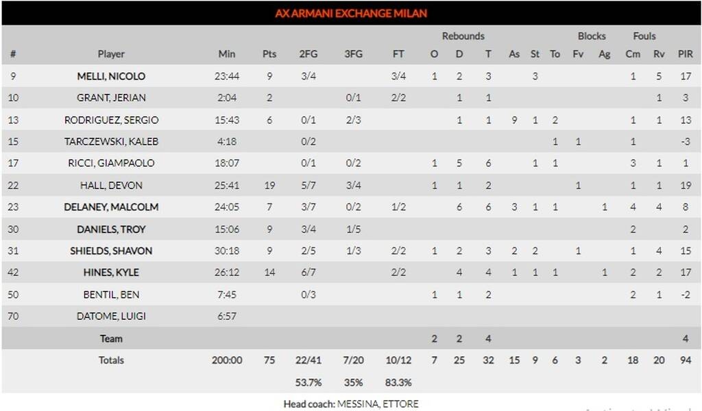 Αρμάνι Μιλάνο-Παναθηναϊκός ΟΠΑΠ 75-54: Πάλεψε μόνο για ένα ημίχρονο, πλήρωσε τα λάθη του (photos)
