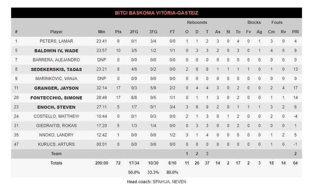 Αναντολού Εφές-Μπασκόνια 87-72: Mε «όργια» Μίτσιτς επέστρεψε στις νίκες (photos)