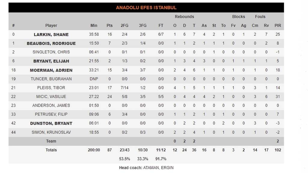 Αναντολού Εφές-Μπασκόνια 87-72: Mε «όργια» Μίτσιτς επέστρεψε στις νίκες (photos)