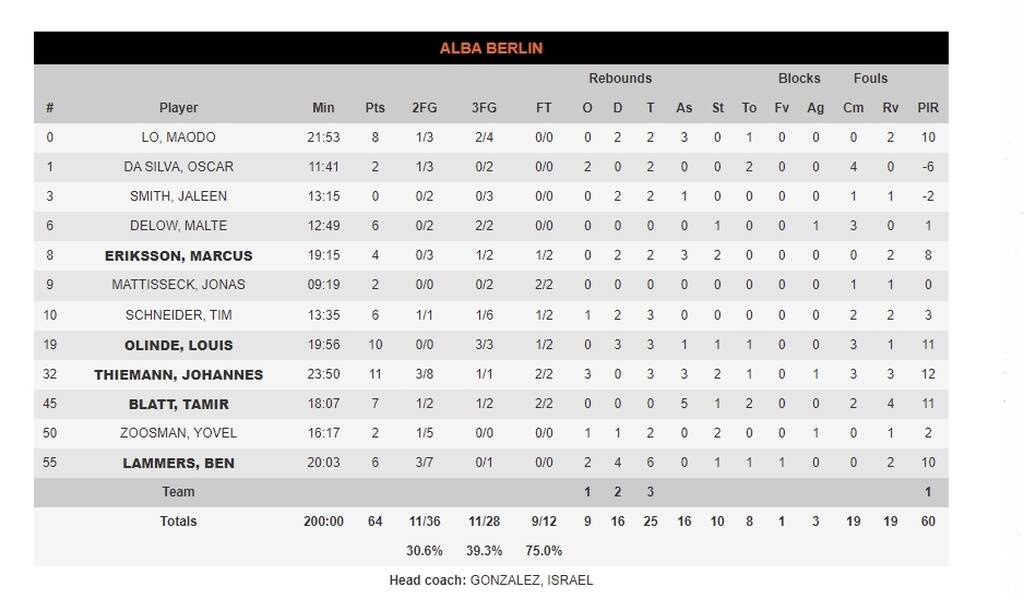 Ρεάλ Μαδρίτης-Άλμπα Βερολίνου 87-64: «Καθάρισε» στο δεύτερο δεκάλεπτο (photos)