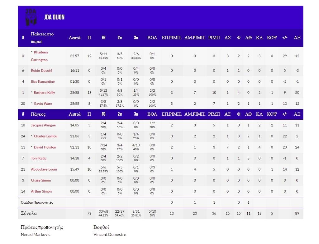 Ντιζόν-Λαύριο 73-49: «Διασυρμός» και τελικός με Μάλαγα (photos)