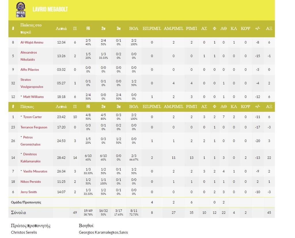 Ντιζόν-Λαύριο 73-49: «Διασυρμός» και τελικός με Μάλαγα (photos)