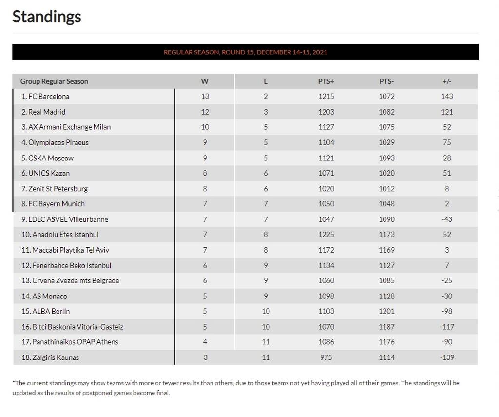 Euroleague: Έπεσε στο 4-11 ο Παναθηναϊκός ΟΠΑΠ - Τα στιγμιότυπα των αγώνων και η βαθμολογία