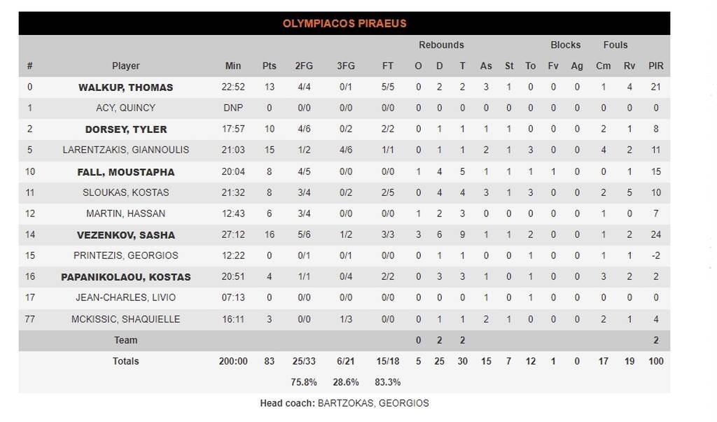 Ολυμπιακός-Μπάγερν Μονάχου 83-60: «Καθάρισε» από νωρίς και επέστρεψε στις νίκες (photos)