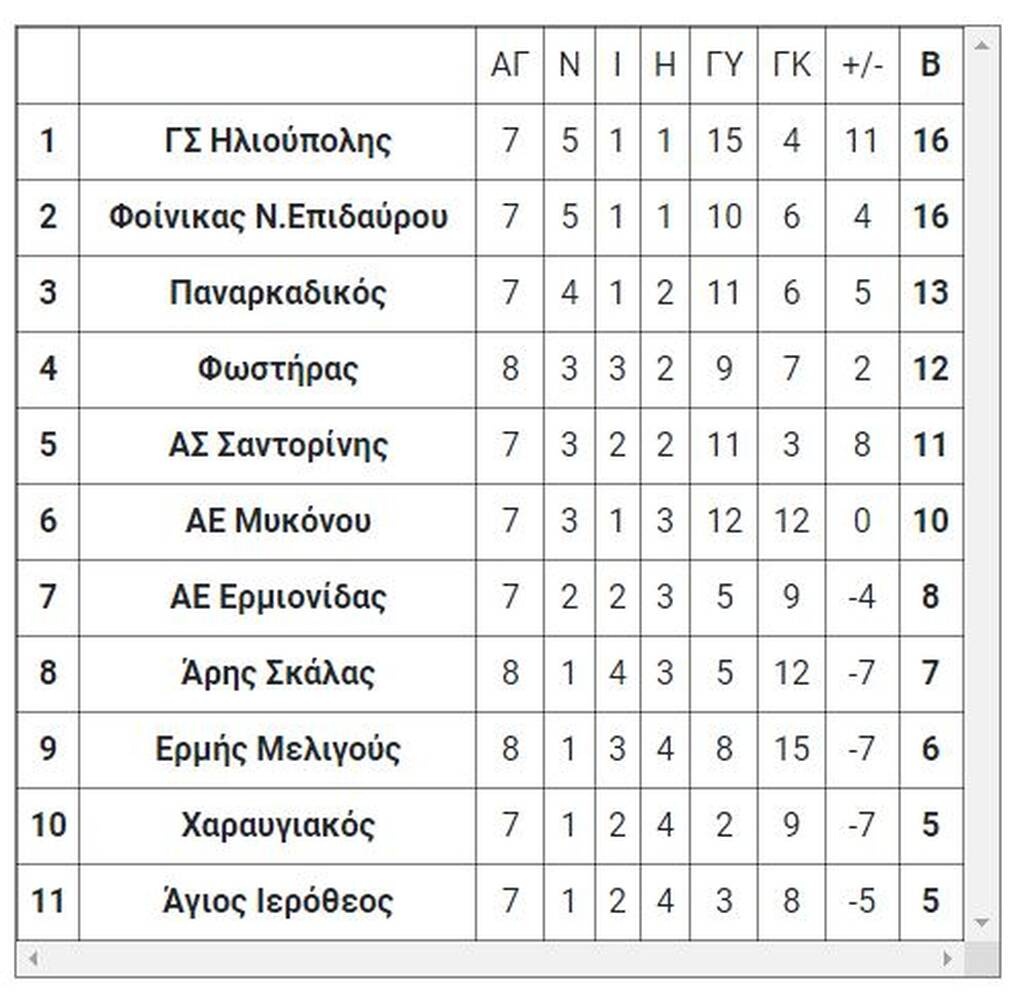 5ος όμιλος