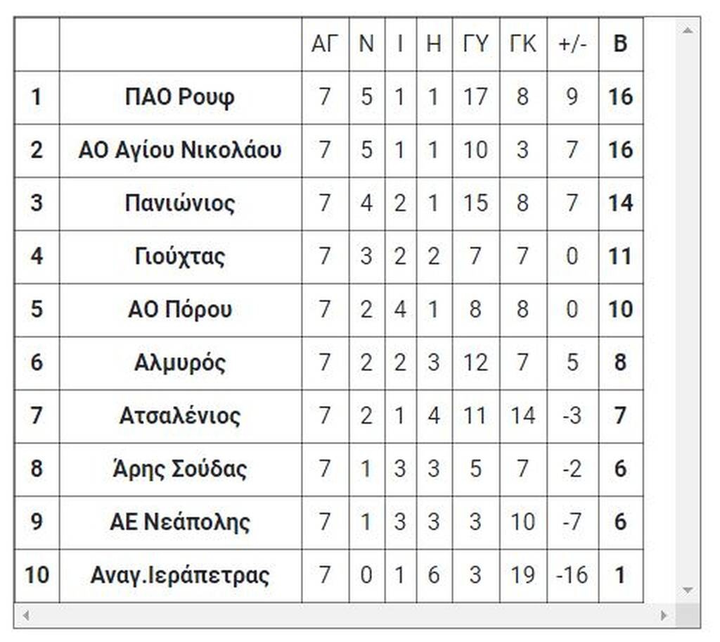 7ος όμιλος