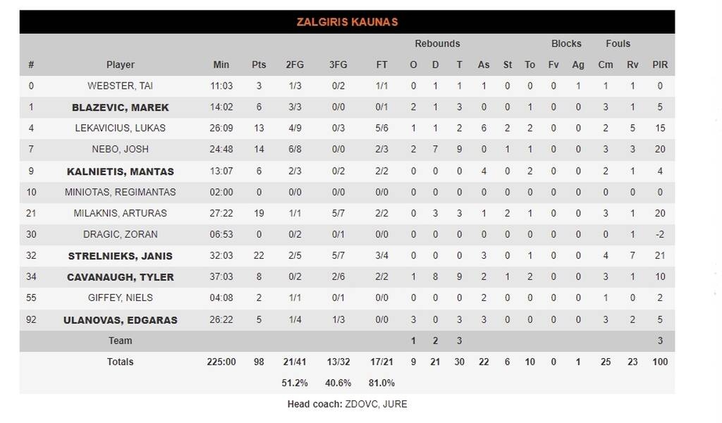 Ζαλγκίρις Κάουνας-Μονακό 98-107: Με την «αύρα» Ομπράντοβιτς και «όργια» Τζέιμς πήρε το «θρίλερ»