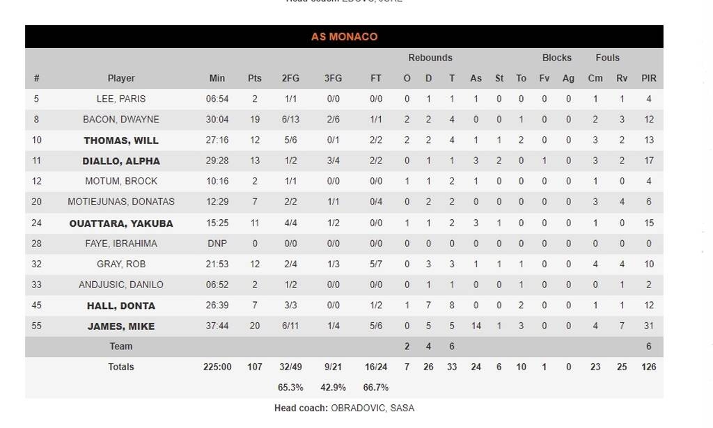 Ζαλγκίρις Κάουνας-Μονακό 98-107: Με την «αύρα» Ομπράντοβιτς και «όργια» Τζέιμς πήρε το «θρίλερ»