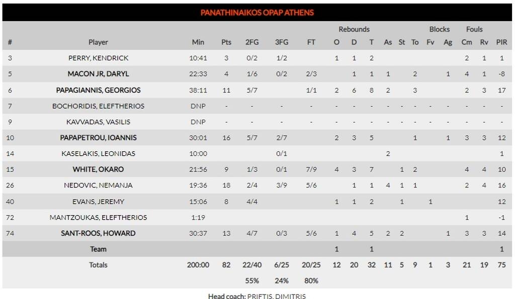 Παναθηναϊκός ΟΠΑΠ-Μπαρτσελόνα 82-85: Πήγε να κάνει την ανατροπή της χρονιάς, αλλά δεν τον άφησαν...