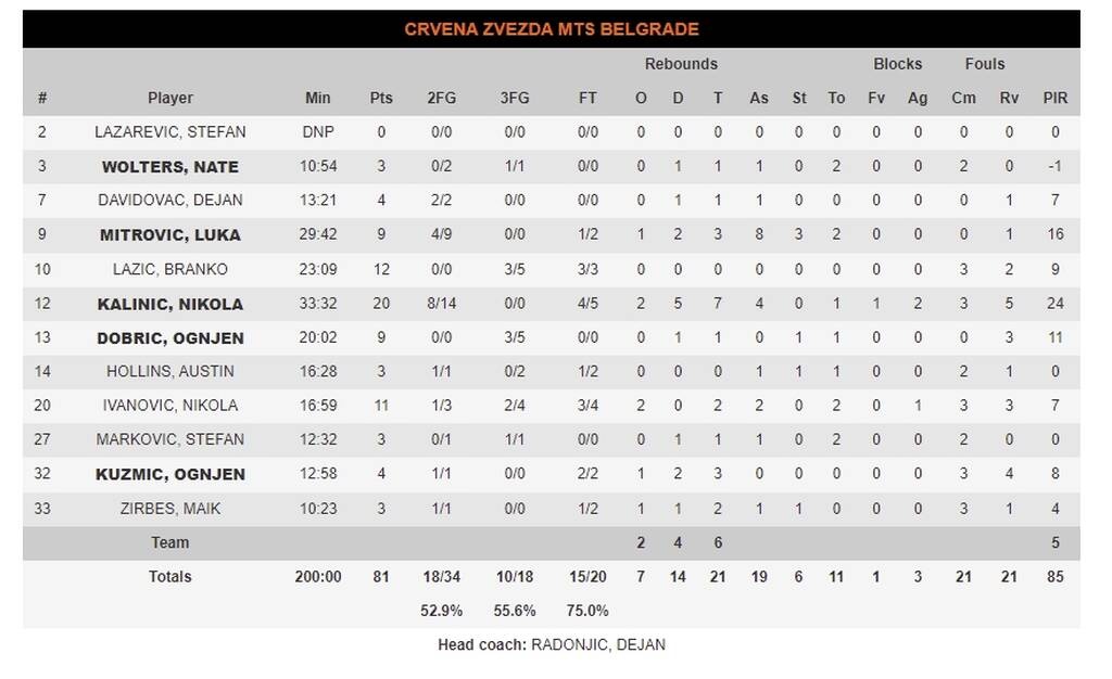 Ερυθρός Αστέρας-Μπάγερν Μονάχου 81-78: Με ηγέτη Κάλινιτς πήρε τη νίκη