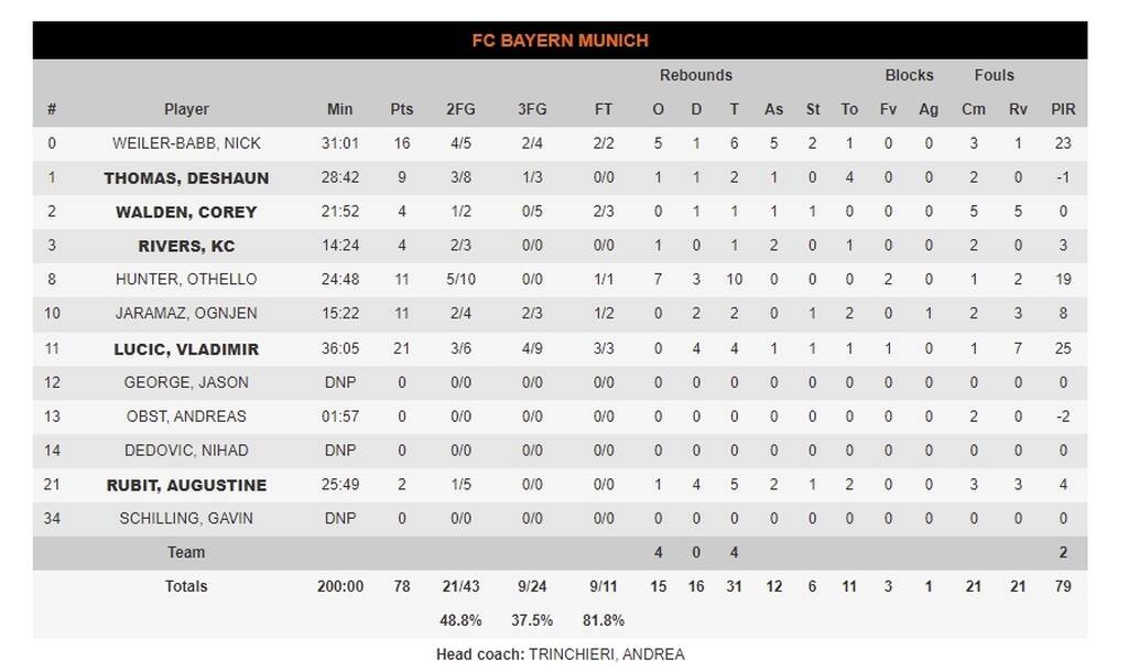 Ερυθρός Αστέρας-Μπάγερν Μονάχου 81-78: Με ηγέτη Κάλινιτς πήρε τη νίκη