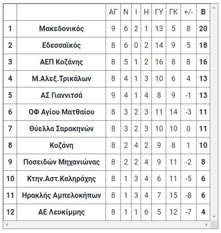 Γ’ Εθνική: Το αποτέλεσμα του αγώνα του Σαββάτου (18/12)