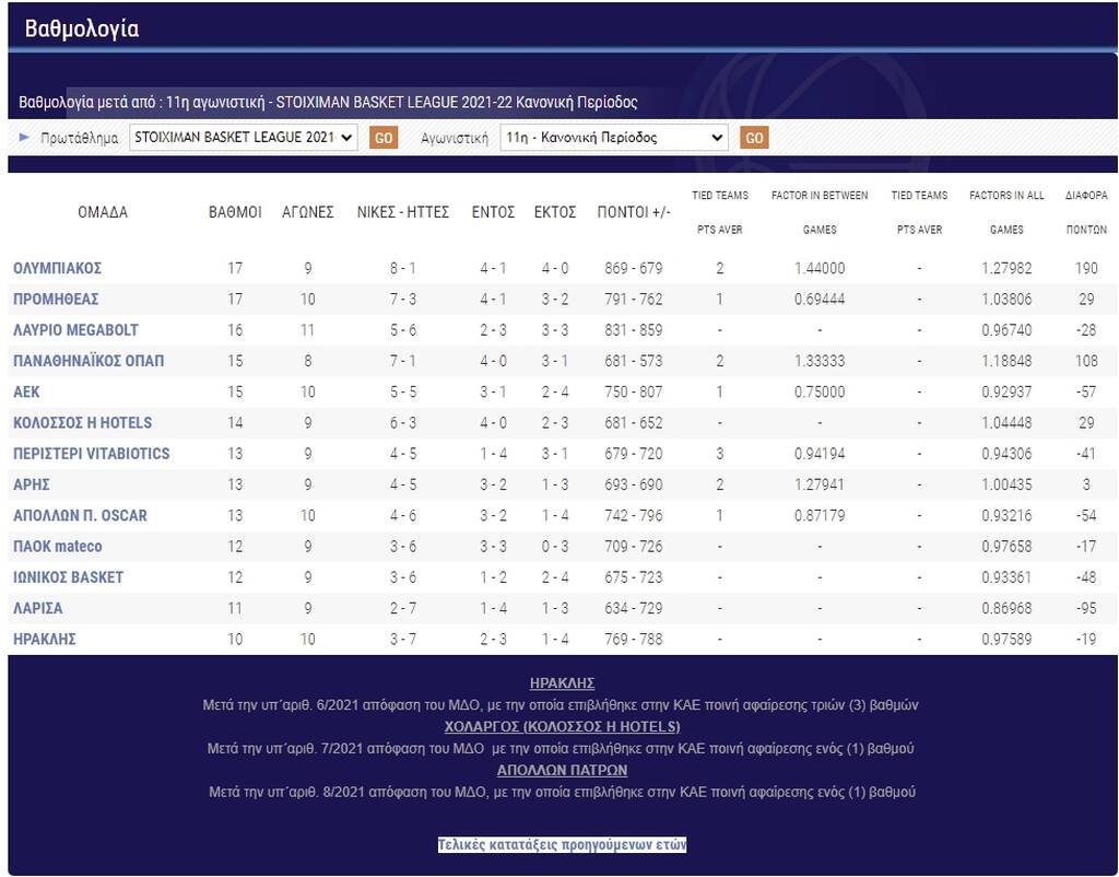Basket League: Νίκες για Λάρισα και Λαύριο - Η βαθμολογία και το πρόγραμμα (video+photos)
