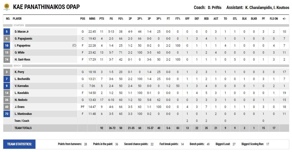 Παναθηναϊκός ΟΠΑΠ-Προμηθέας 92-67: Απολαυστικός πριν από το ντέρμπι (video+photos)