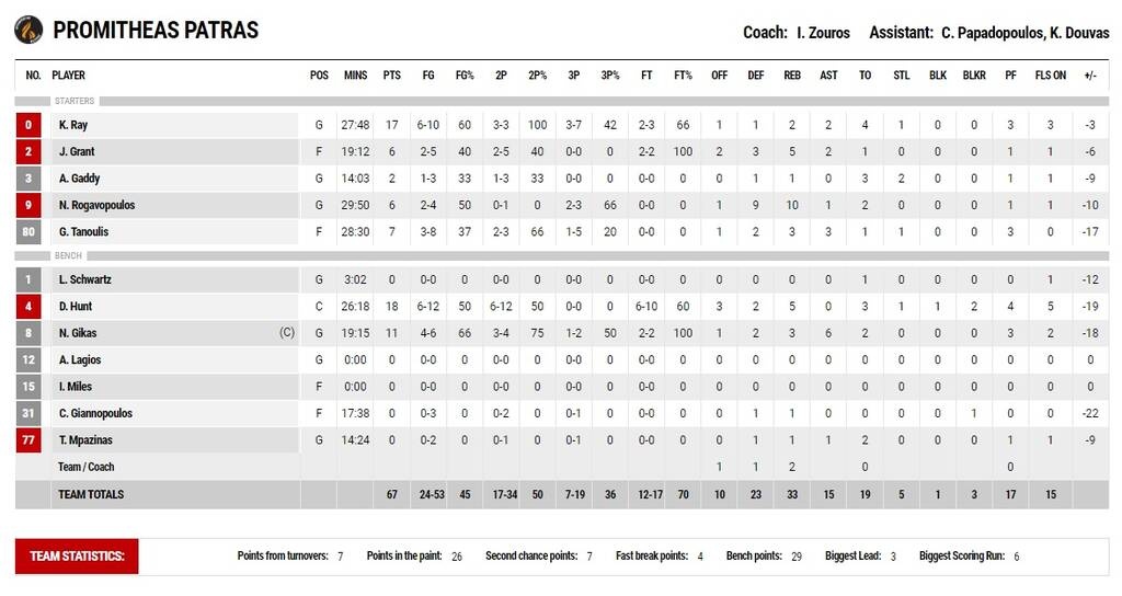 Παναθηναϊκός ΟΠΑΠ-Προμηθέας 92-67: Απολαυστικός πριν από το ντέρμπι (video+photos)