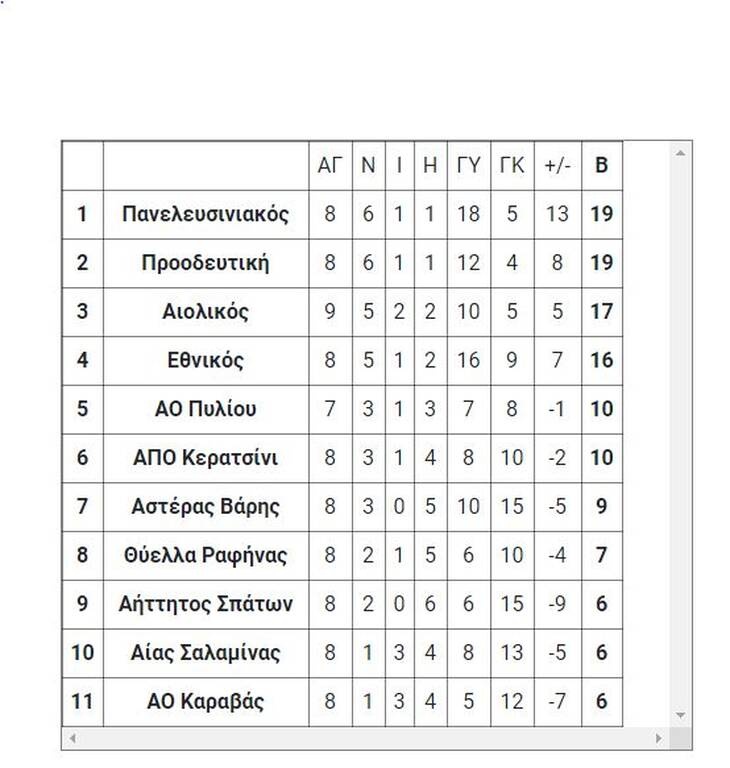 Γ’ Εθνική: Το αποτέλεσμα του αγώνα της Δευτέρας (20/12)