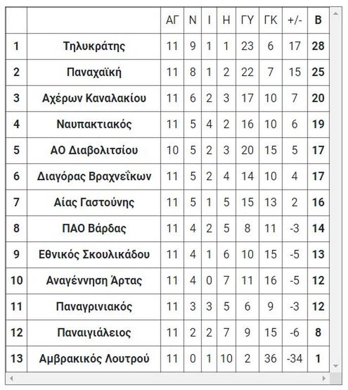 Γ’ Εθνική: Τα τελικά αποτελέσματα της Τετάρτης (22/12)