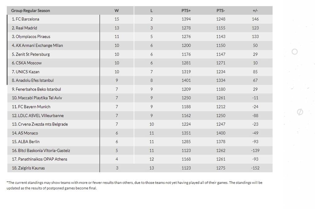Euroleague: Το «θρίλερ» η Μπαρτσελόνα - Η βαθμολογία πριν το Παναθηναϊκός ΟΠΑΠ-Ολυμπιακός