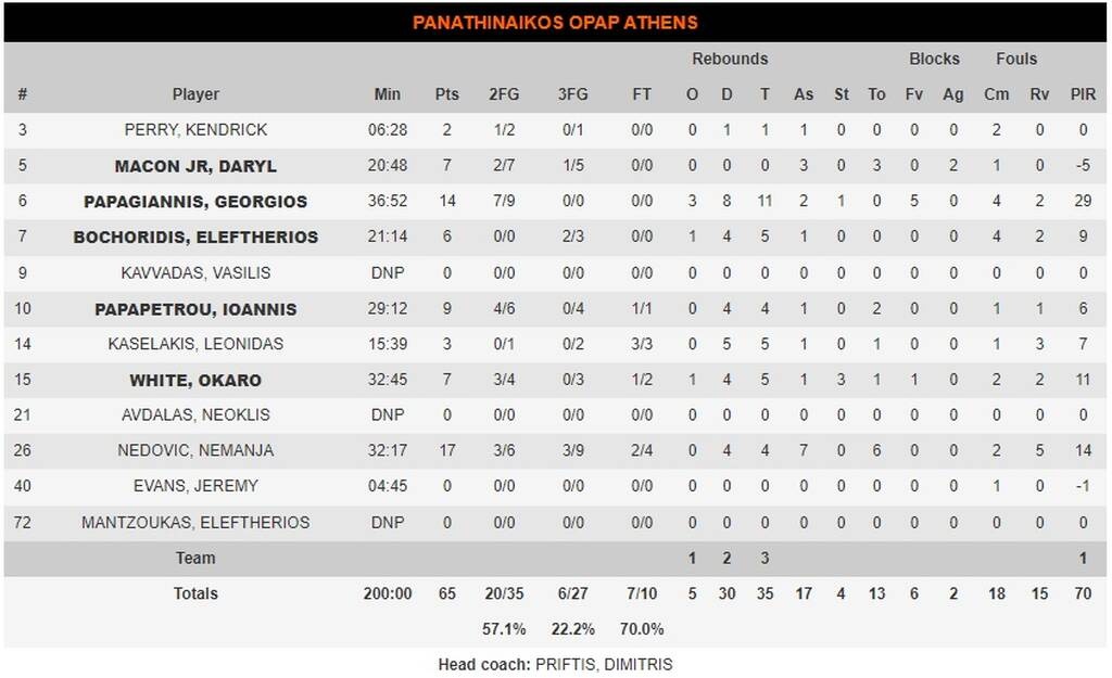 Παναθηναϊκός ΟΠΑΠ-Ολυμπιακός 65-84: Ήταν «τρελός» ο Ιταλός και ποιοτικός ο πάγκος (photos)