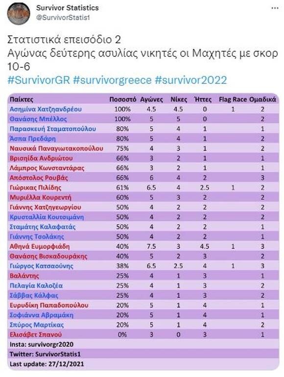 Survivor: Αυτά είναι τα στατιστικά των παικτών - Μεγάλη ανατροπή στην κορυφή (photos+video)