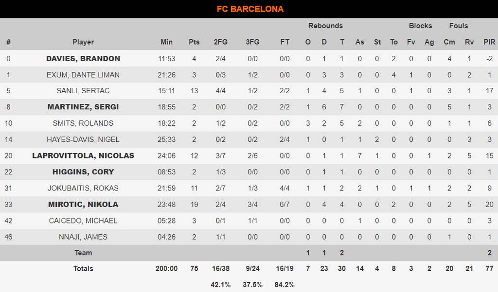 Euroleague: Έπιασε την Μπαρτσελόνα η Ρεάλ μετά την «γκέλα»-Η βαθμολογία και τα αποτελέσματα